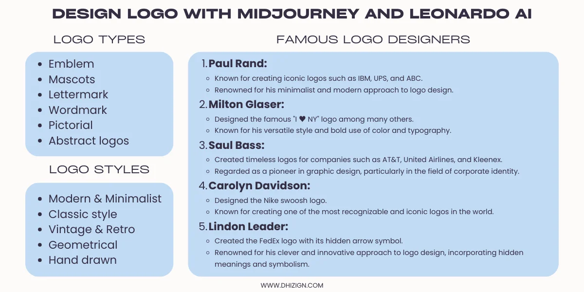 An image providing insights into various logo styles, types, and famous designers, along with the utilization of Midjourney and Leonardo AI in logo design