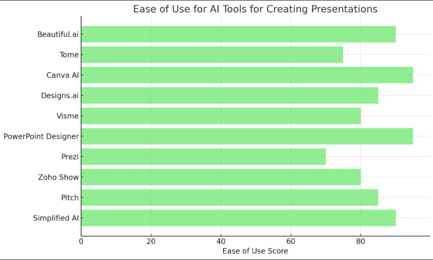 Top 10 AI Tools for Presentations Design graphs