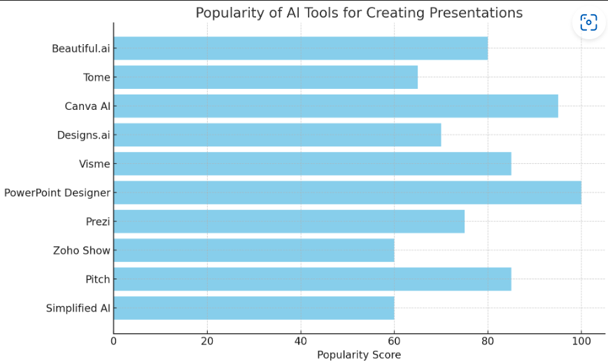 Top 10 AI Tools for Presentations Design graphs